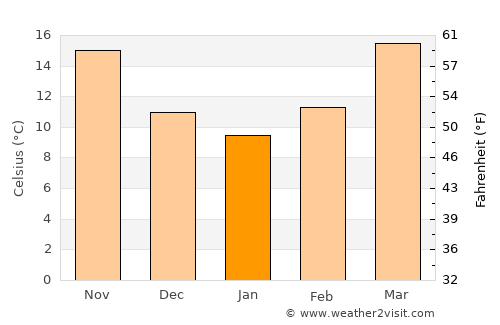 Lakeland average temperature in January