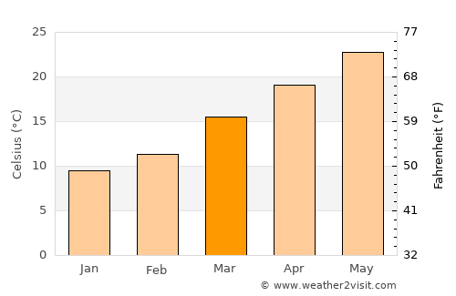 Lakeland average temperature in March