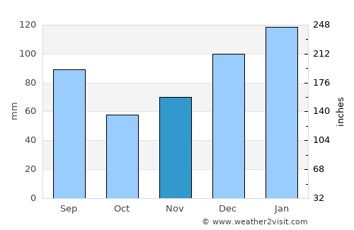 Lakeland average rain in November
