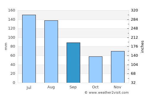 Lakeland average rain in September