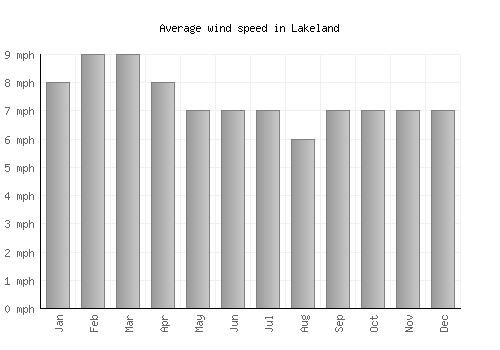 Lakeland average winspeed by month (mph)
