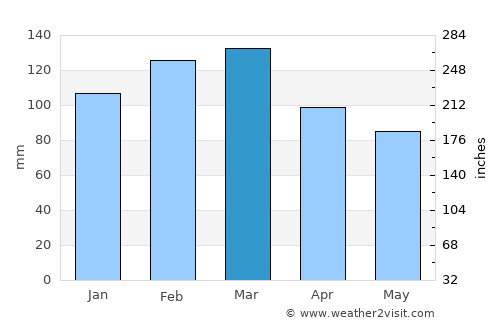 Lakemba average rain in March