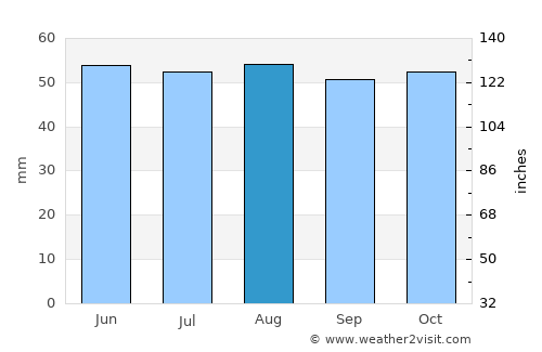 Lakenheath average rain in August