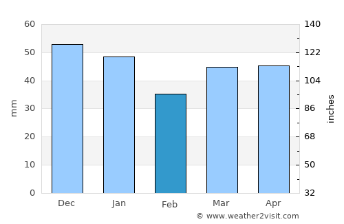 Lakenheath average rain in February