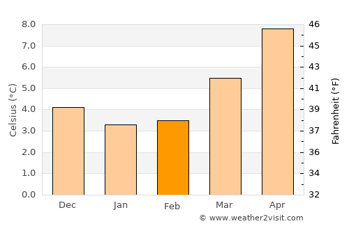 Lakenheath average temperature in February
