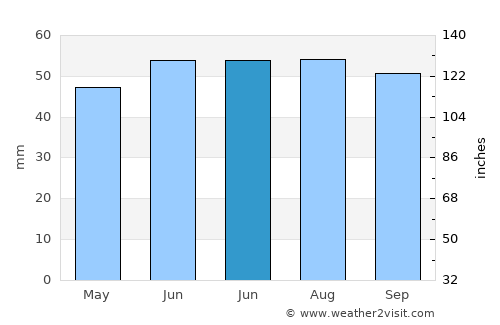 Lakenheath average rain in June