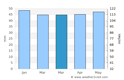 Lakenheath average rain in March