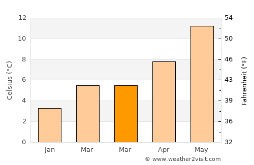 Lakenheath average temperature in March