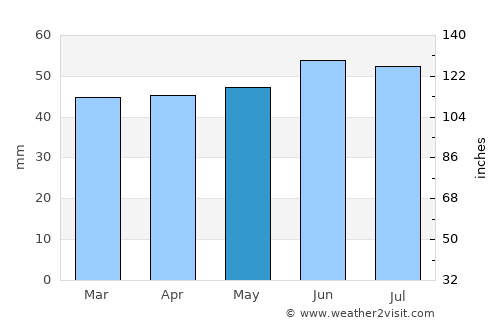 Lakenheath average rain in May