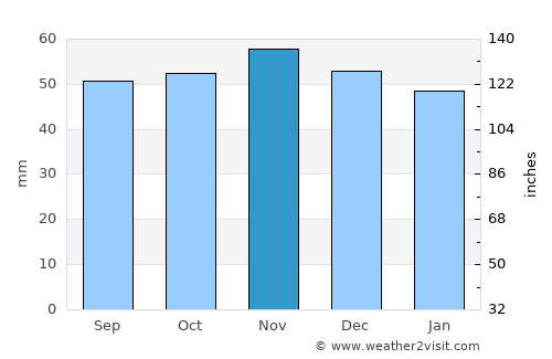 Lakenheath average rain in November