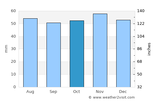 Lakenheath average rain in October