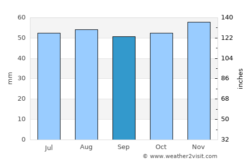Lakenheath average rain in September
