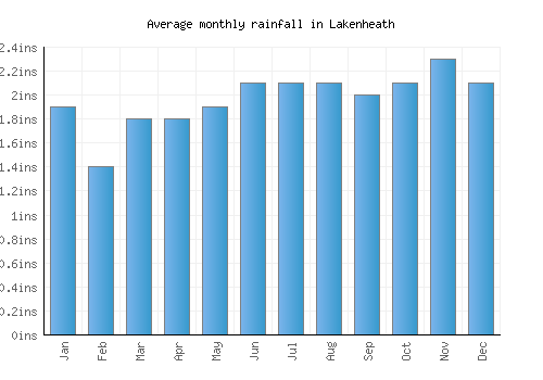 Lakenheath monthly rainfall chart (inches)