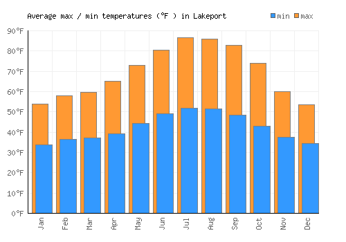 Lakeport average minimum / maximum temperatures (Fahrenheit)