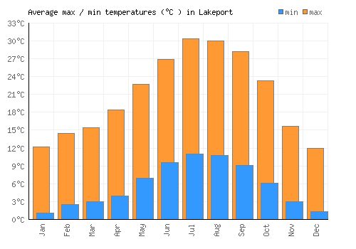 Lakeport average minimum / maximum temperatures (Celsius)