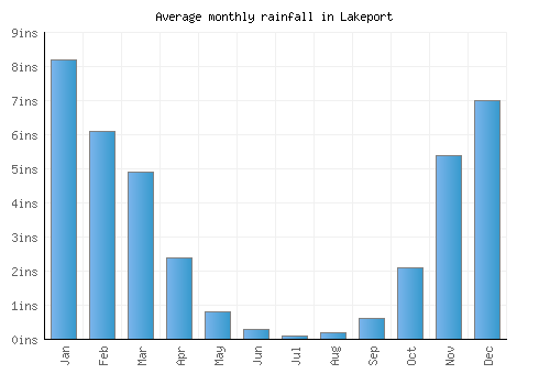 Lakeport monthly rainfall chart (inches)