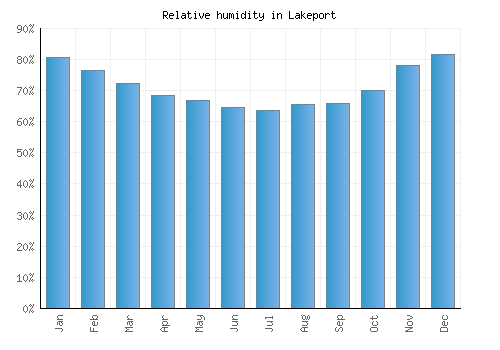 Lakeport relative humidity averages