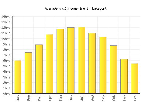 Lakeport average daily sunshine chart