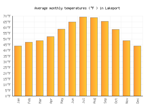 Lakeport average temperature chart (Fahrenheit)