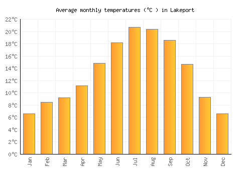 Lakeport average temperature chart (Celsius)