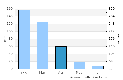 Lakeport average rain in April