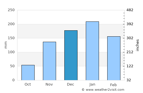 Lakeport average rain in December