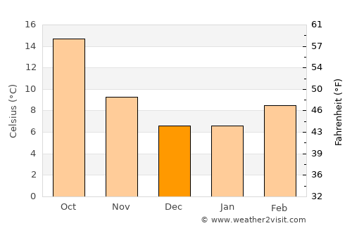 Lakeport average temperature in December
