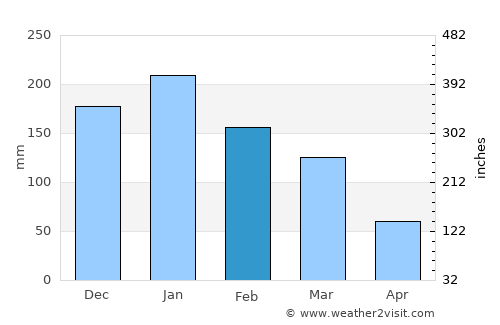Lakeport average rain in February