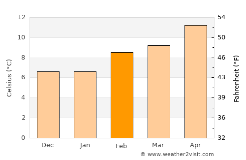 Lakeport average temperature in February