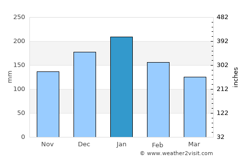 Lakeport average rain in January