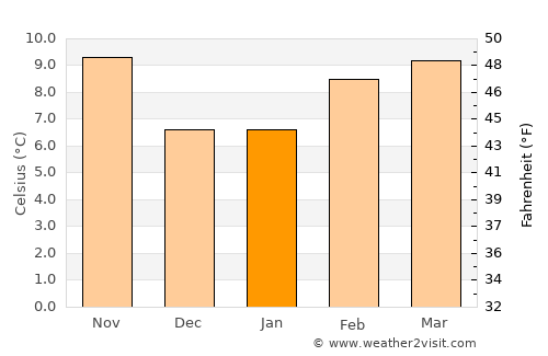 Lakeport average temperature in January