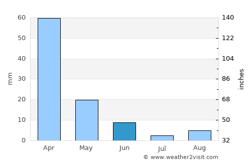 Lakeport average rain in June