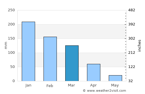 Lakeport average rain in March