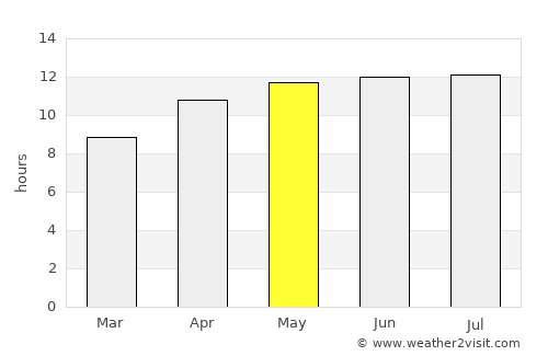 Lakeport average rain in May