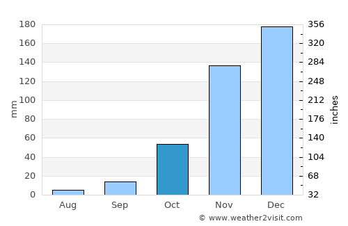 Lakeport average rain in October