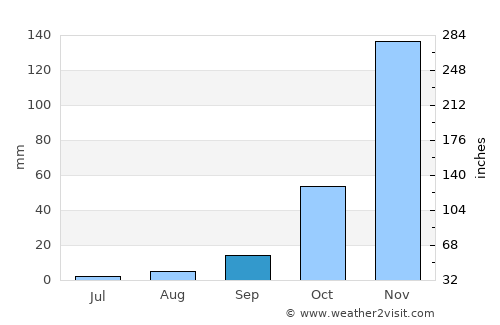 Lakeport average rain in September