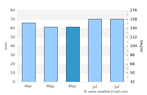Lakerlopen average rain in May