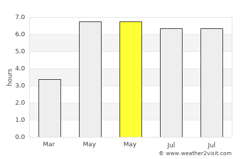 Lakerlopen average rain in May