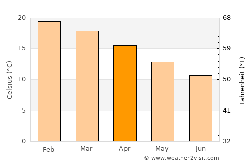 Lakes Entrance average temperature in April