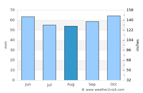 Lakes Entrance average rain in August