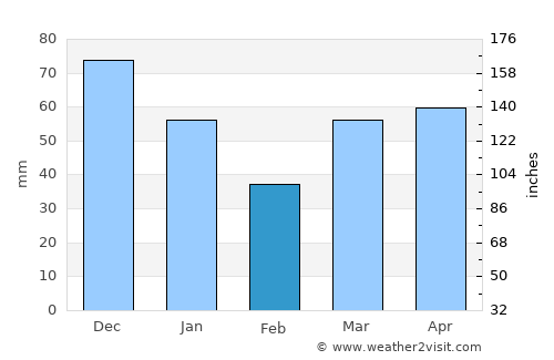 Lakes Entrance average rain in February