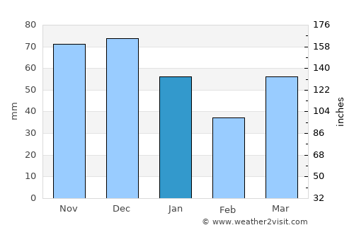 Lakes Entrance average rain in January