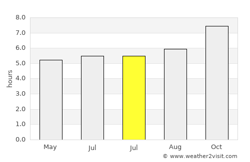 Lakes Entrance average rain in July