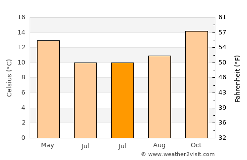Lakes Entrance average temperature in July