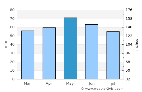 Lakes Entrance average rain in May