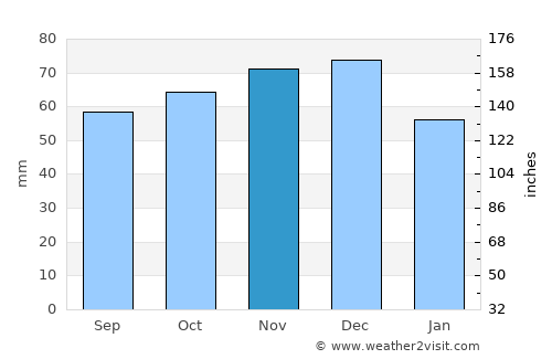 Lakes Entrance average rain in November