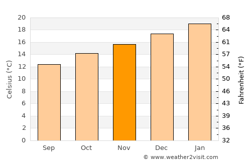 Lakes Entrance average temperature in November