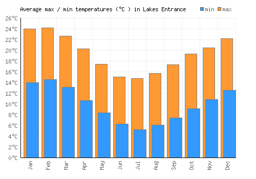 Lakes Entrance average minimum / maximum temperatures (Celsius)