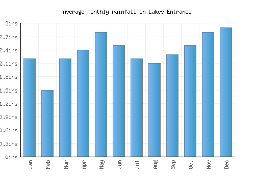 Lakes Entrance monthly rainfall chart (inches)