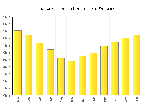 Lakes Entrance average daily sunshine chart